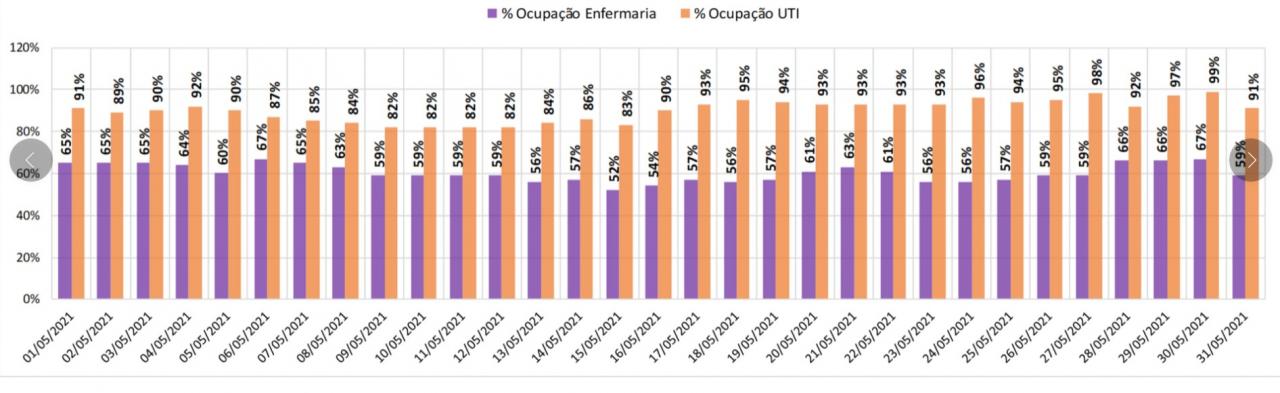 Foto 4 de 6 — Após 152 dias, Araraquara volta a ter ocupação de UTI abaixo de 70%